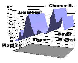 H�henprofil Plattling - Bayer. Eisenstein