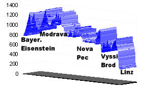 H�henprofil Bayerisch Eisenstein - Linz (B�hmerwald)