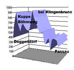 H�henprofil Deggendorf - Passau