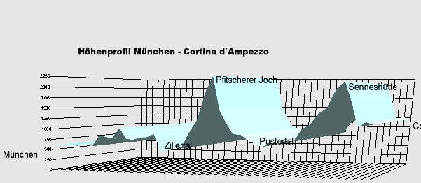 H�henprofil M�nchen - Cortina